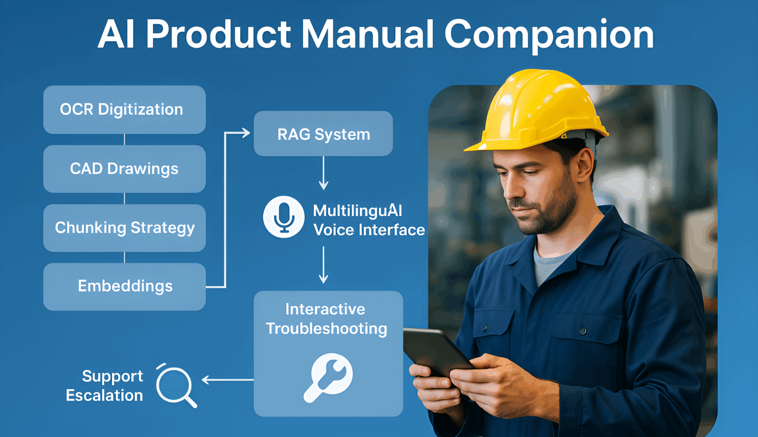 image1 AI Product Manual Companion Multilingual Voice Enabled Technical Support Assistant scaled