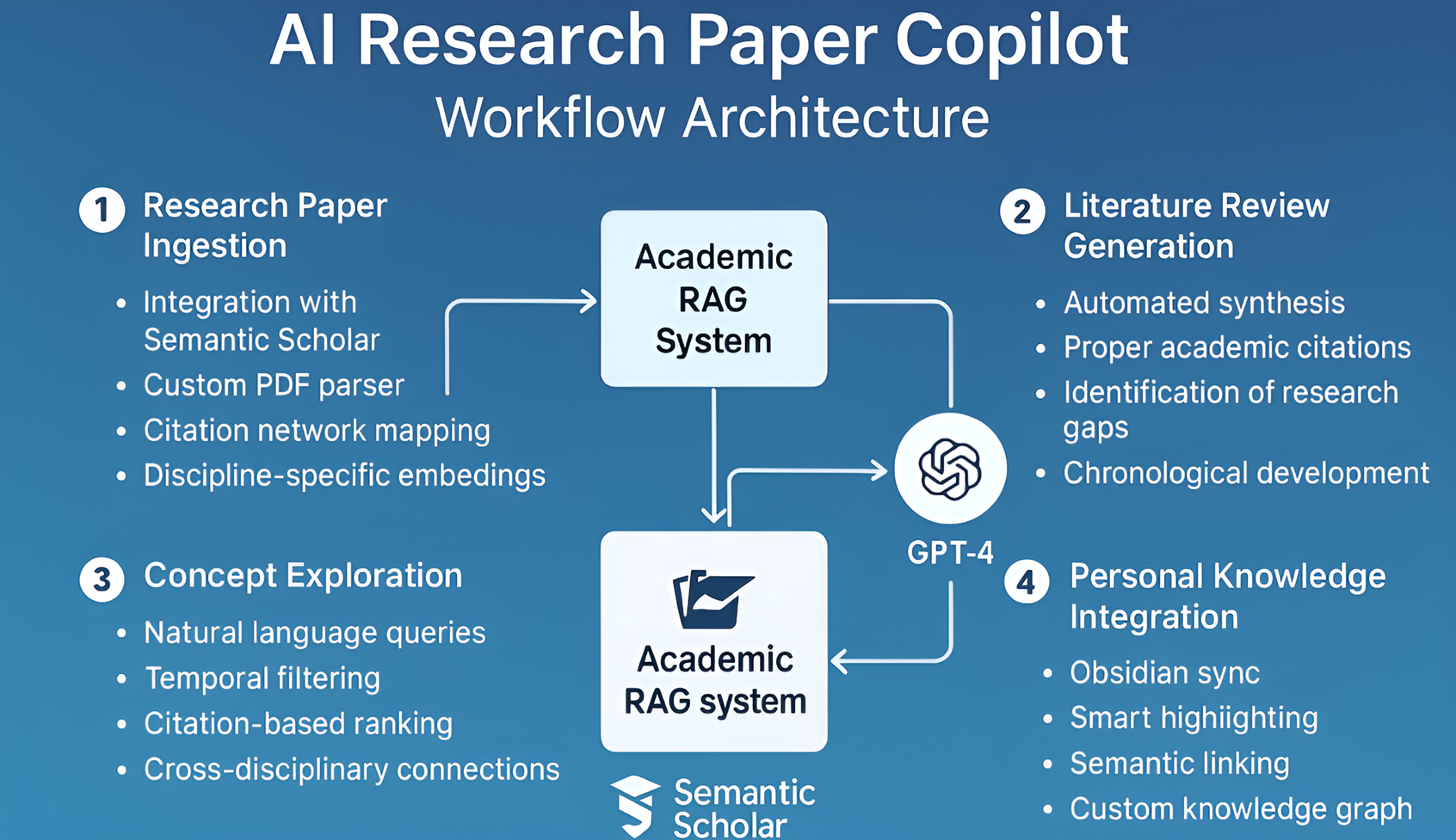 image1 AI Research Paper Copilot Academic Knowledge Exploration Synthesis Platform