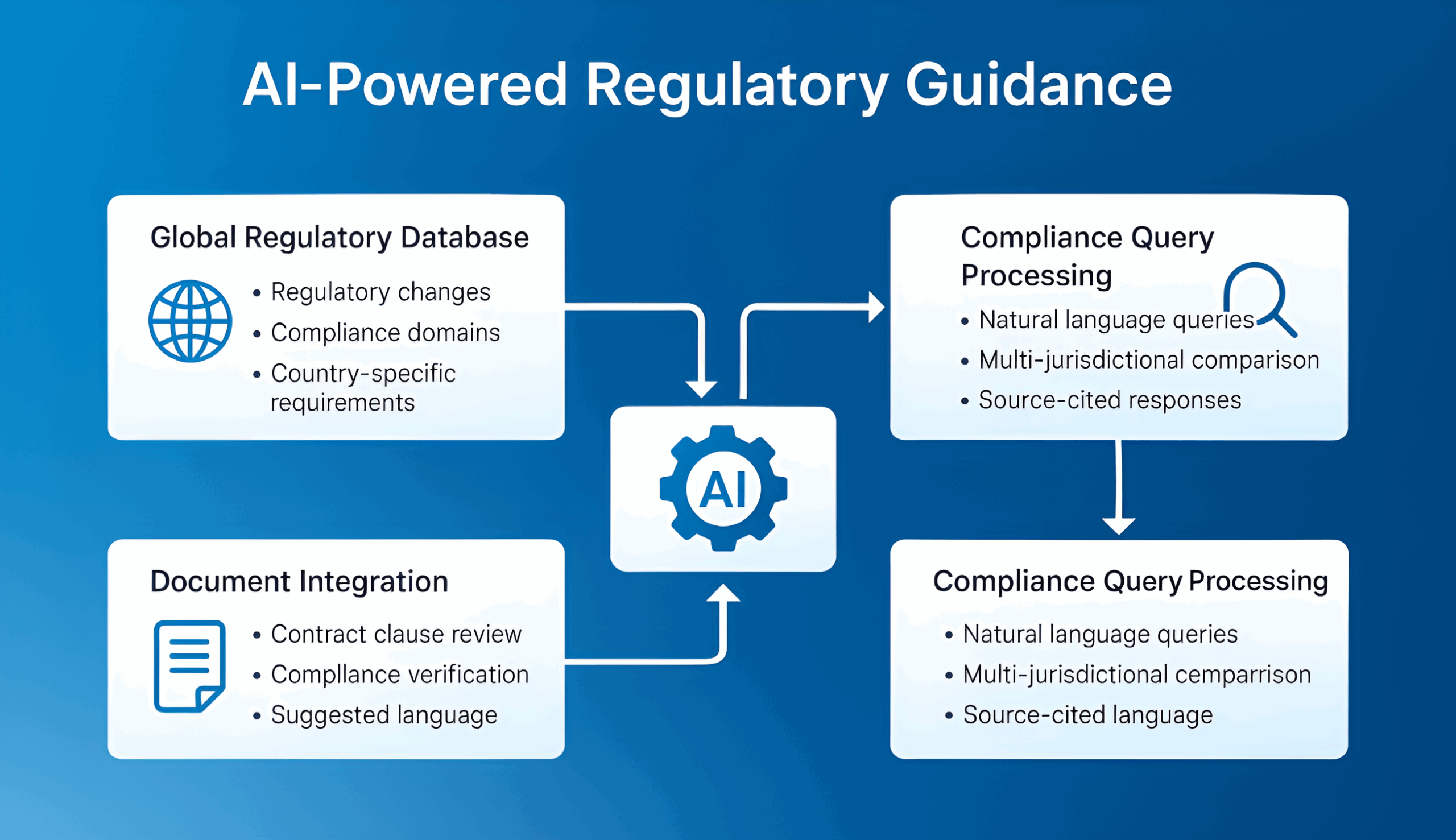 image1 Global Compliance Navigator AI Powered Regulatory Guidance Across Jurisdictions scaled