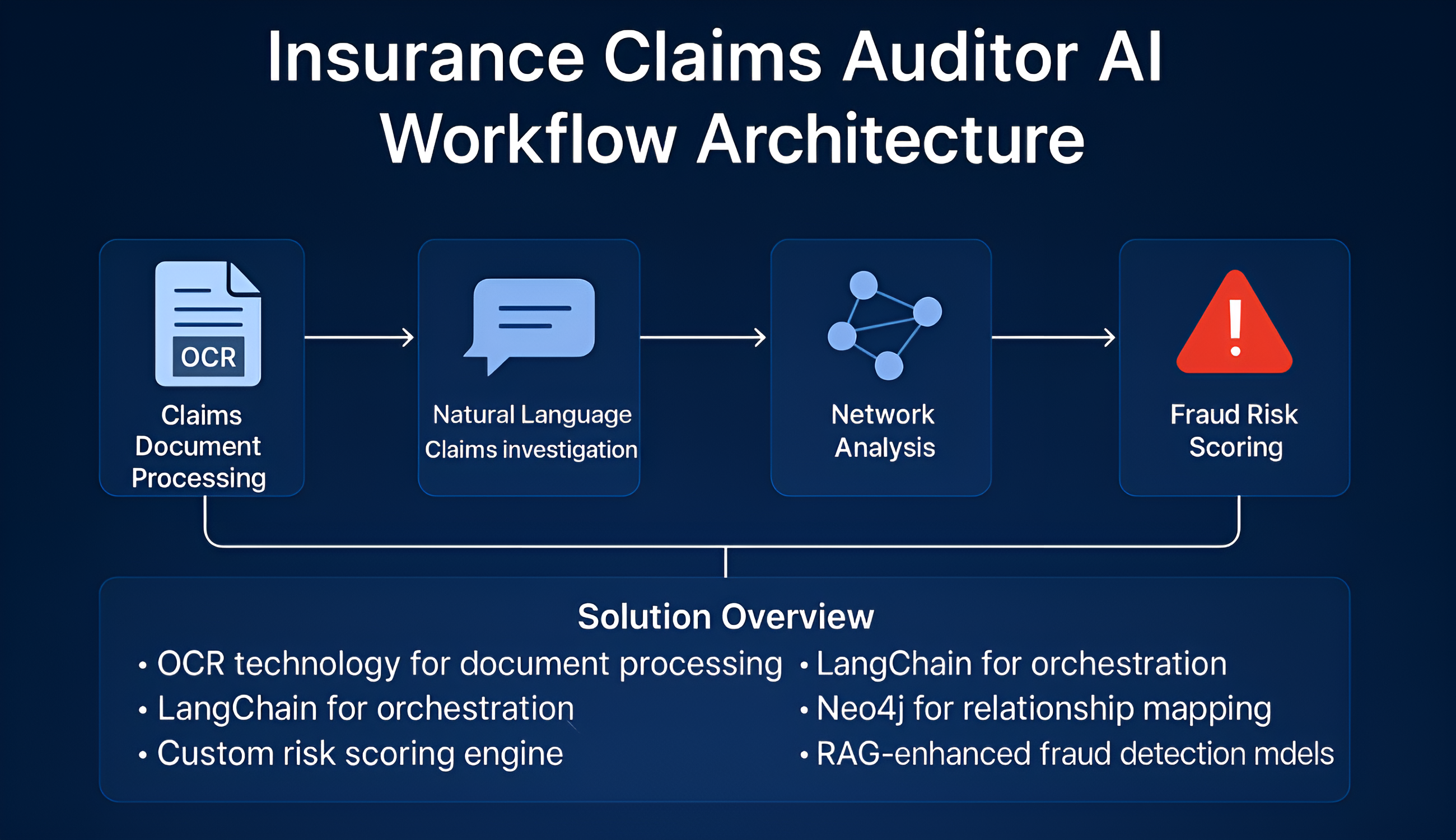 image1 Insurance Claims Auditor AI Powered Fraud Detection Risk Assessment System