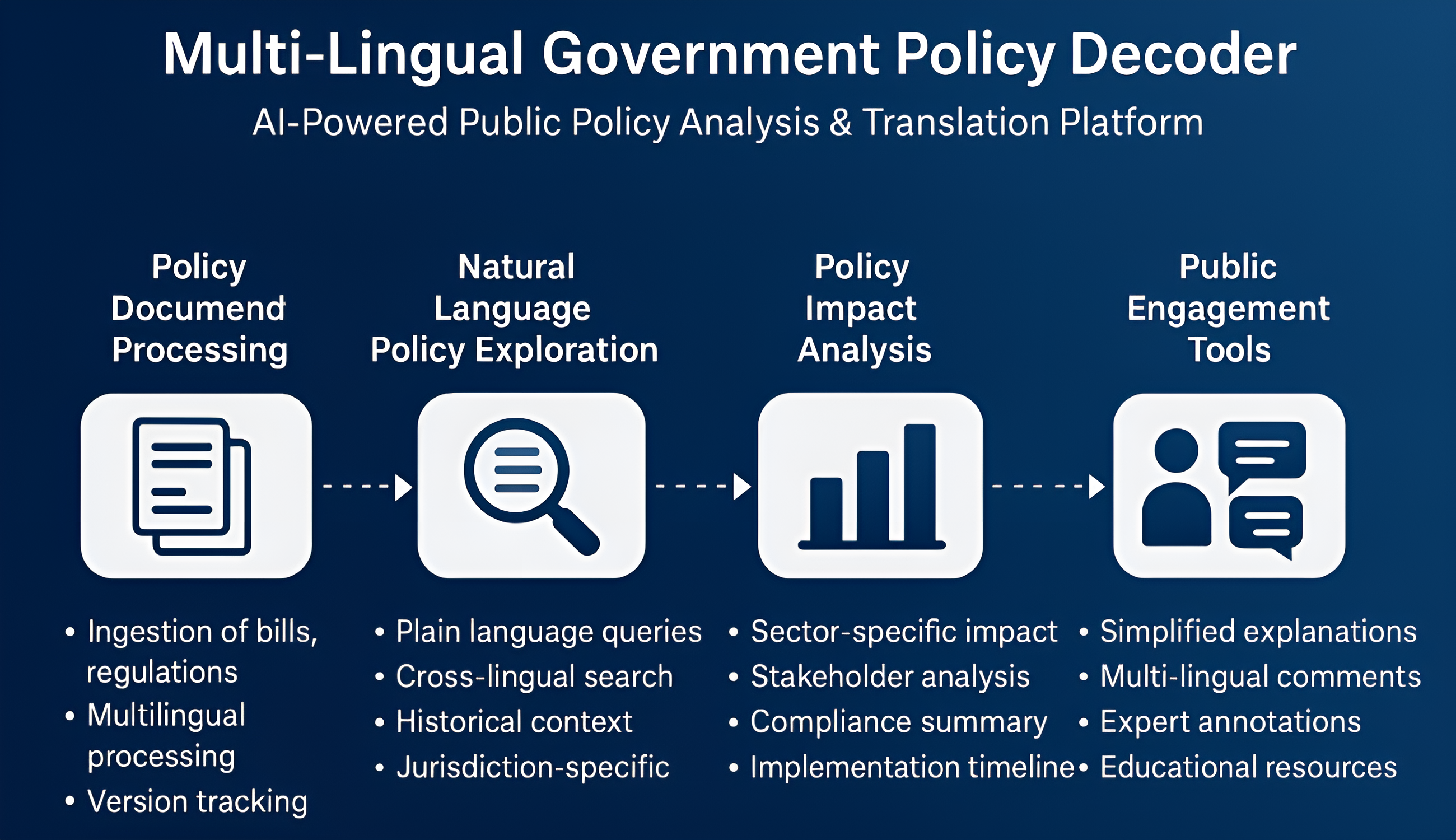image1 Multi Lingual Government Policy Decoder AI Powered Public Policy Analysis Translation Platform