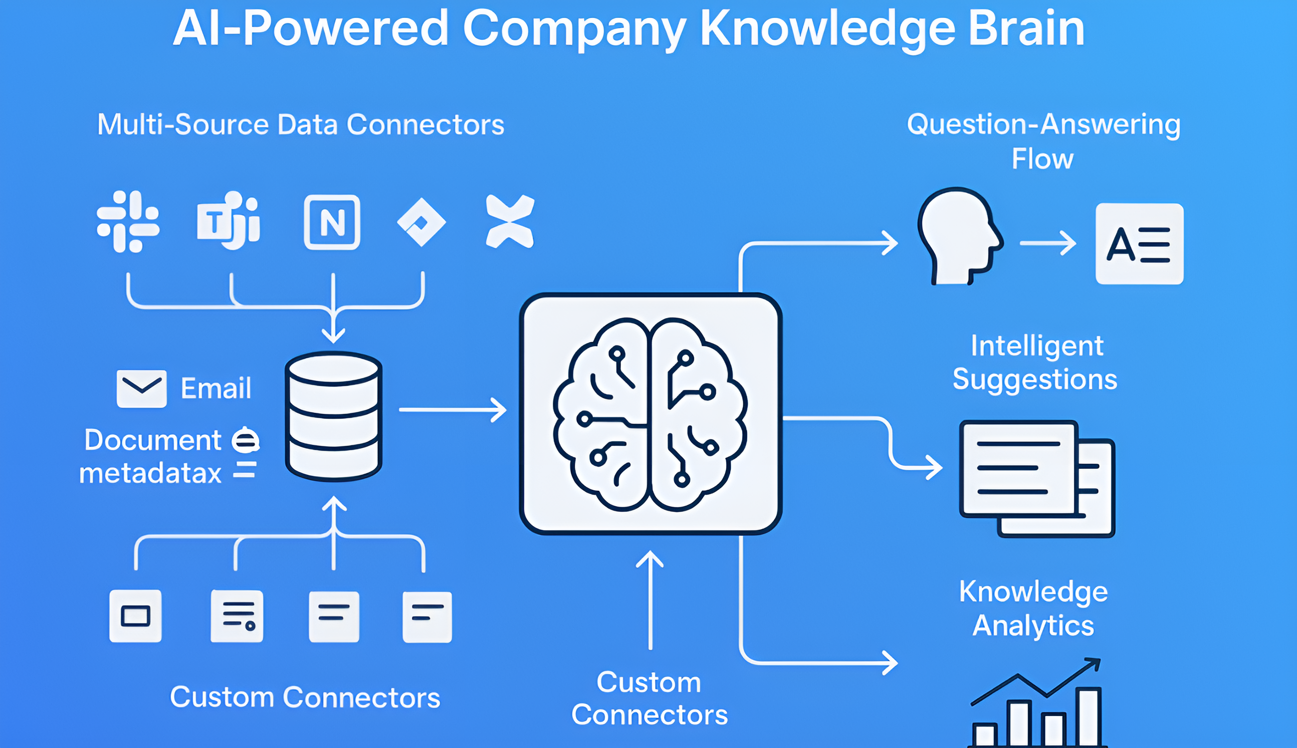 image2 Enterprise Knowledge Brain Company Wide AI Assistant Connecting All Information Silos